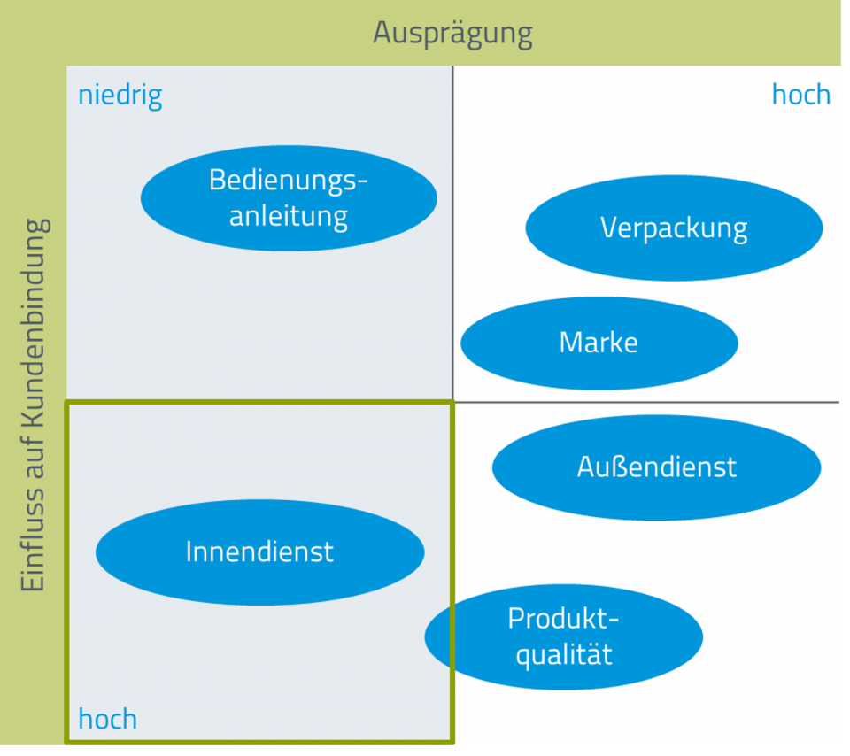 CONSCIE-Analysematrix Marketingberatung auf Basis einer Kundenbefragung