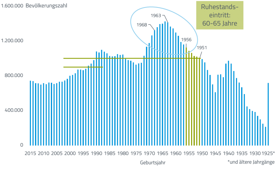 Bevölkerung in Deutschland nach Altersjahren 2016