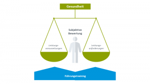 Gesundes Führen – in Zukunft wichtiger denn je